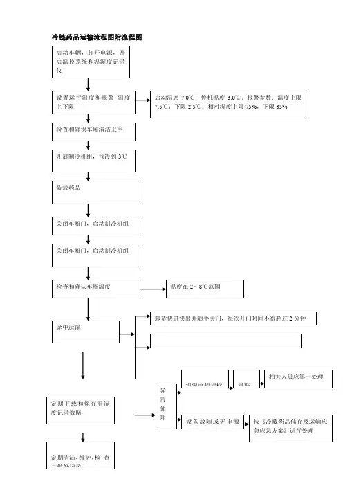 (整理)冷链药品运输流程图附流程图