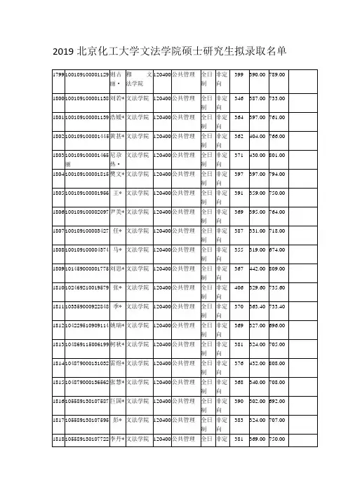 2019北京化工大学文法学院硕士研究生拟录取名单
