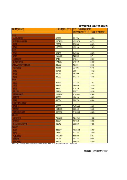 中国林业草原统计年鉴：全世界2015年主要国家森林面积及变化统计