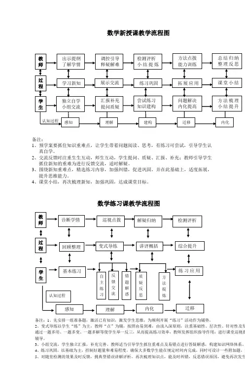 数学新授课教学流程图