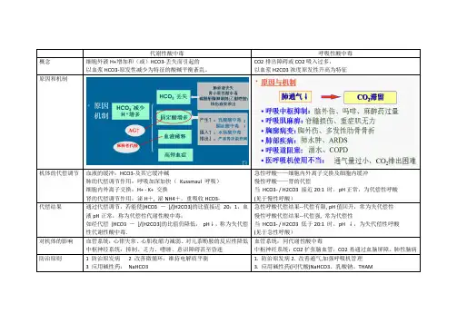 病理生理学,酸碱平衡紊乱