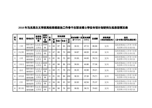 华中师范大学2018年高校思想政治工作骨干在职攻读博士学位专项计划拟录取情况表 (马克思主义学院)