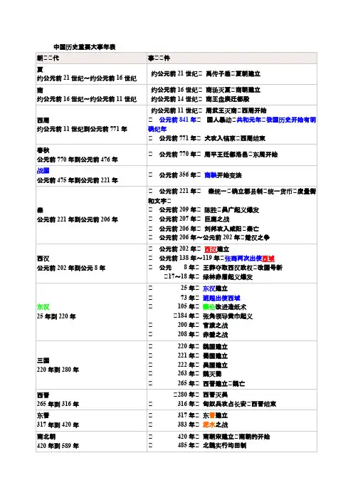 中国历史重要大事年表