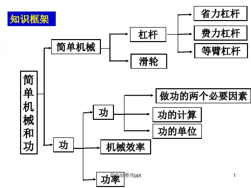 初中物理功和功率总复习ppt课件
