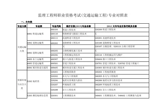 2020监理【交通运输工程】专业对照表