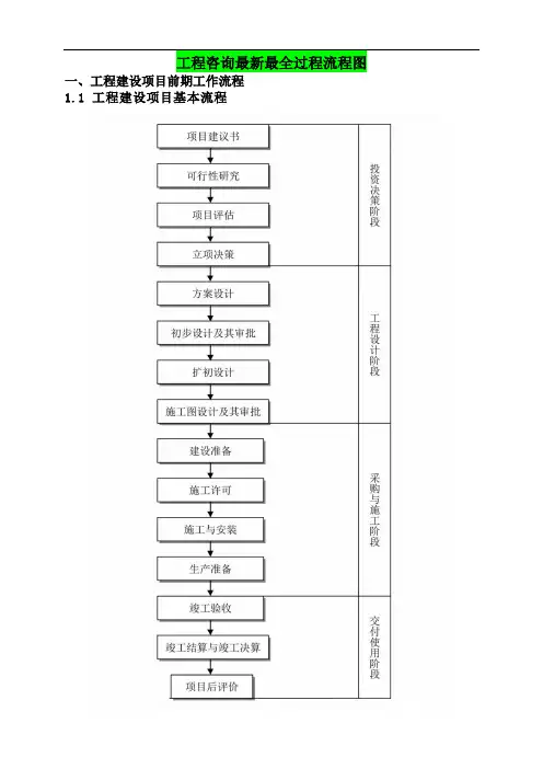 工程咨询最新最全过程流程图