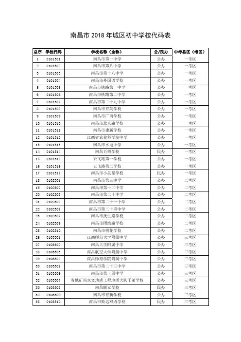 南昌2018年城区初中学校代码表