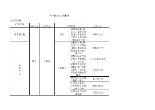 不合格品控制流程图