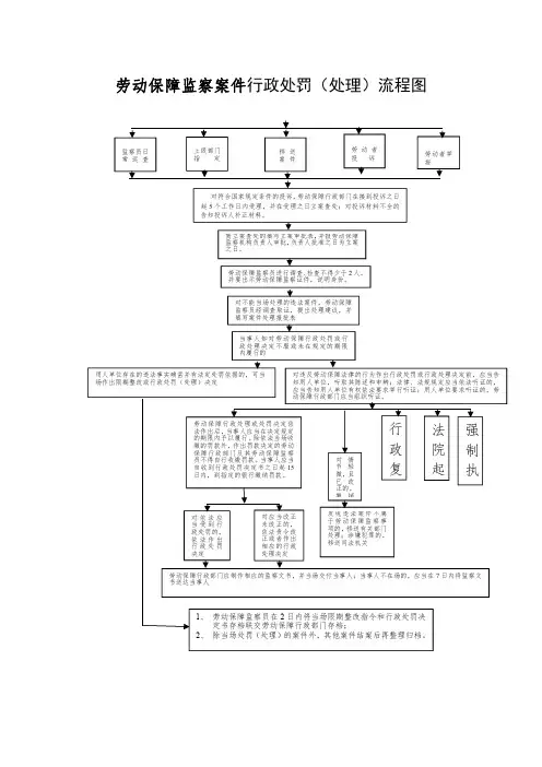 劳动保障监察案件行政处罚(处理)流程图
