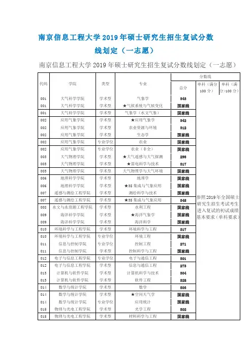 南京信息工程大学2019年硕士研究生招生复试分数线划定(一志愿)