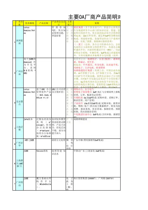OA厂商对比汇总