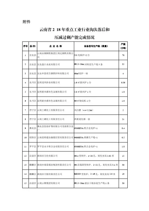 云南省2018年重点工业行业淘汰落后和压减过剩产能完成情况