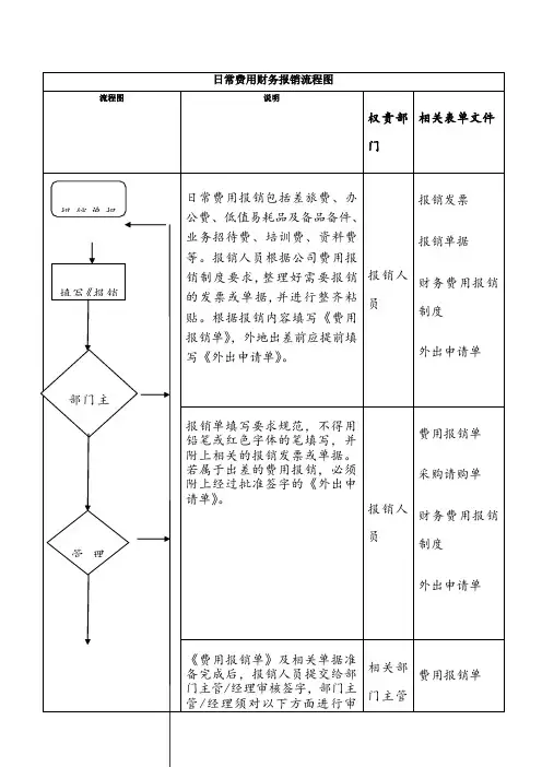 日常费用财务报销流程图(1)