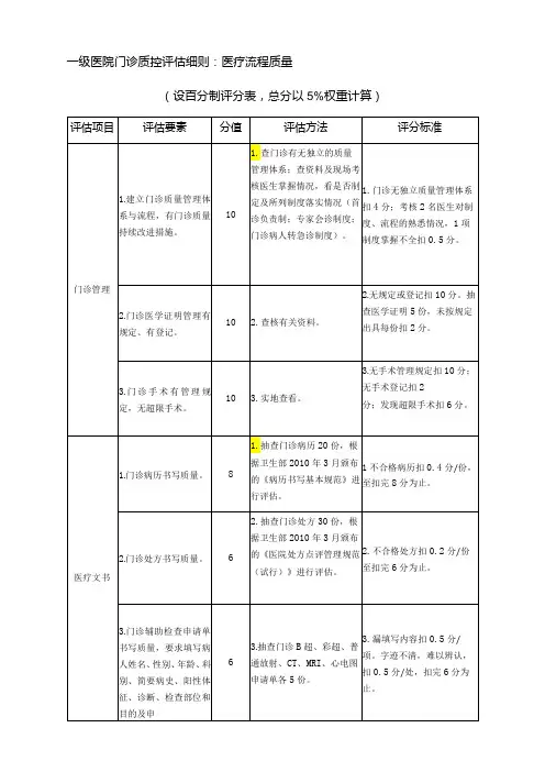 一级医院门诊质控评估细则
