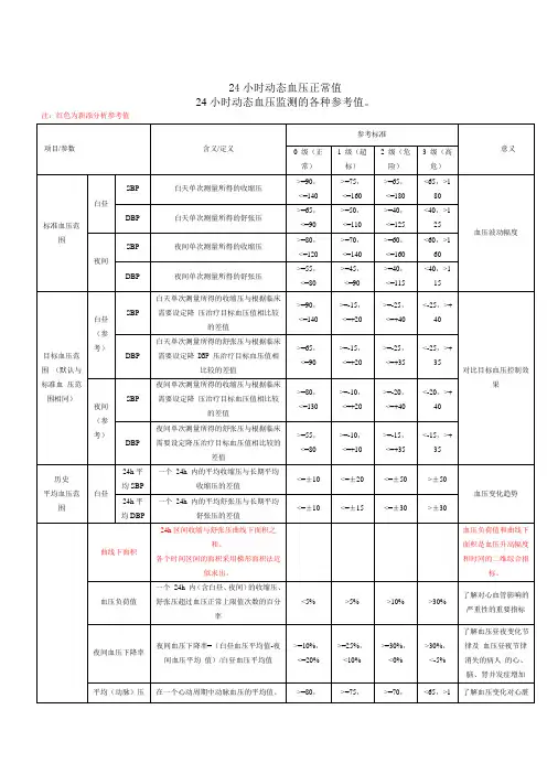 血压监测参数及动态血压参数意义