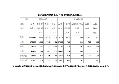部分国家和地区2003年保险市场的基本情况