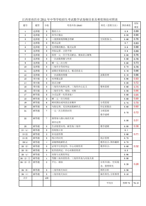 江西省南昌市2011年中等学校招生考试数学试卷细目表及难度预估对照表