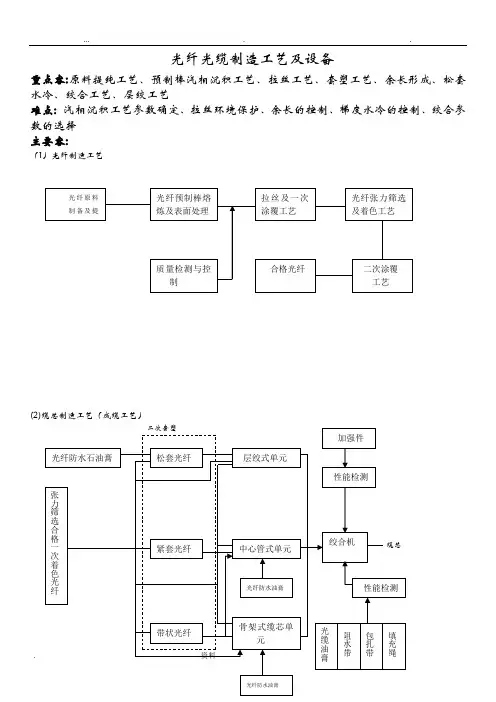 光纤光缆生产工艺流程