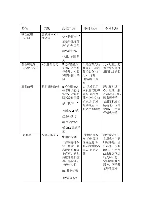 药理学药物整理归纳