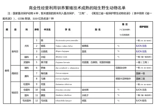 (完整版)商业性经营利用驯养繁殖技术成熟的陆生野生动物名单