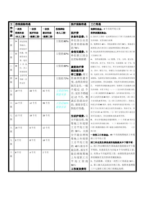 关于工伤事故赔偿的速算表格