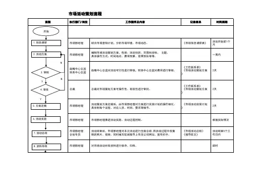 1.市场活动策划流程(sop)