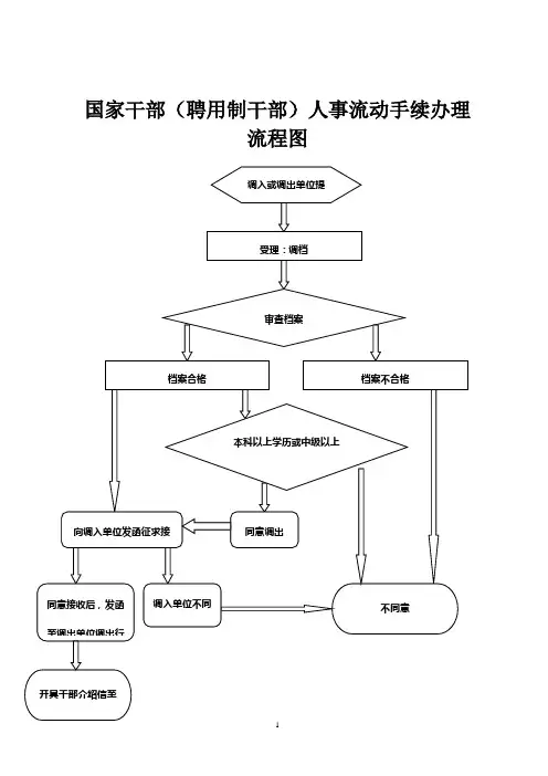 国家干部(聘用制干部)人事流动手续办理流程图