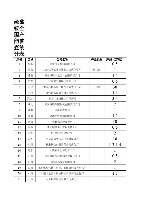 硫酸铵全国产能普查统计表