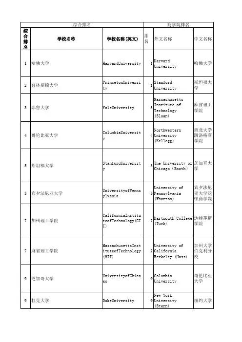 2011美国大学排名