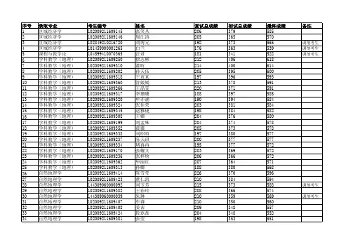 2019东北师范大学地理科学学院硕士研究生招生拟录取名单
