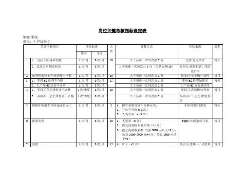 岗位关键考核指标设定表(生产线员工)