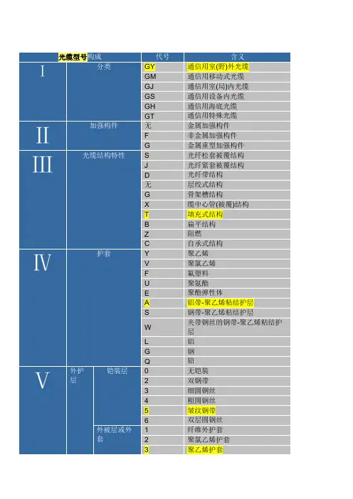 光缆型号表
