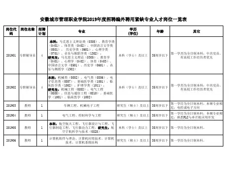 安徽城市管理职业学院2019年度招聘编外聘用紧缺专业人才岗位一览表
