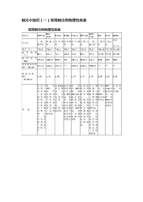 制冷小知识（一）常用制冷剂物理性质表