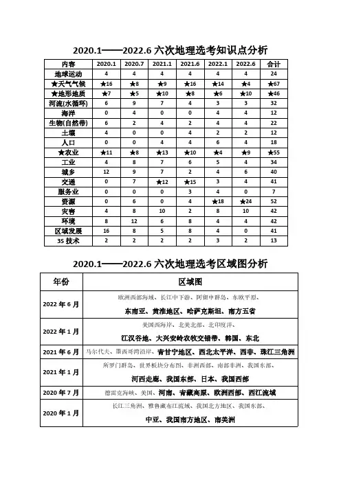 浙江省历年地理选考分值、区域分析