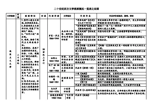 20世纪西方文学流派概况——法国