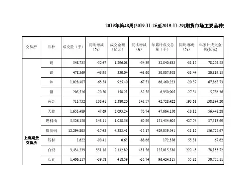 期货市场主要品种交易统计情况表