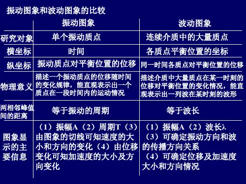 振动图象和波动图象的比较