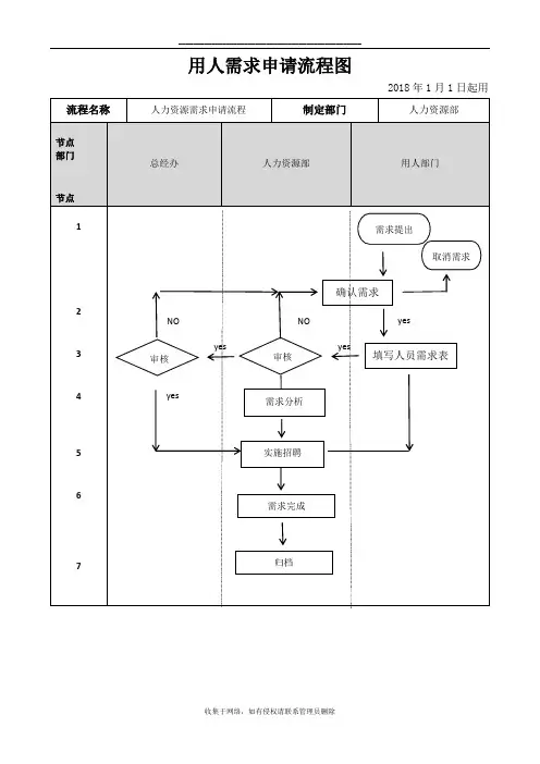 最新人力资源需求申请流程图
