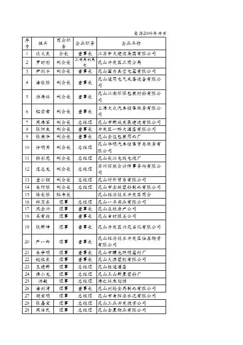2009.11开发区商会重新确认的会员企业