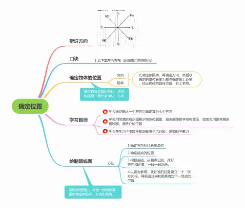 小学数学五年级下册思维导图：确定位置