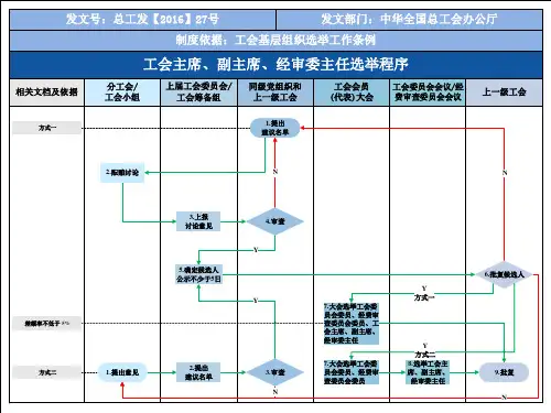 工会主席、副主席的确定、选举程序