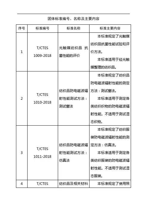 团体标准、名称及主要内容