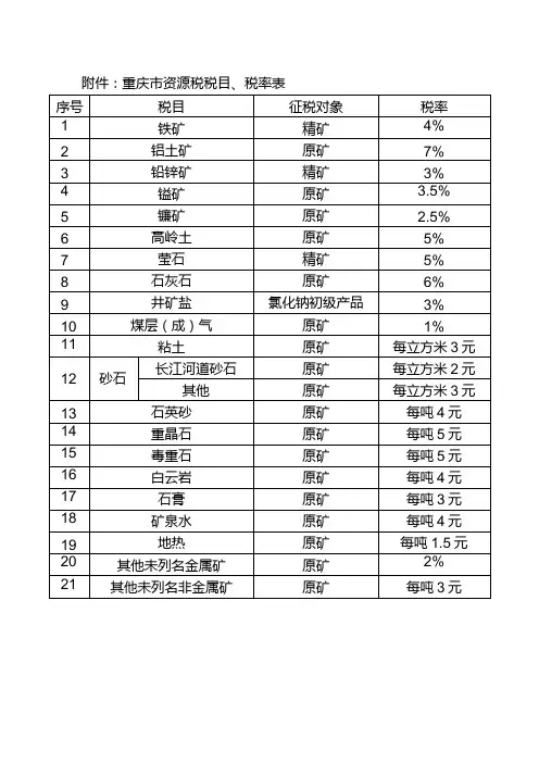 重庆市资源税税目、税率表
