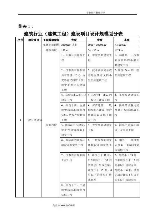 建筑行业[建筑工程]建设项目设计规模划分表
