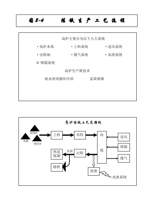 炼铁生产工艺流程
