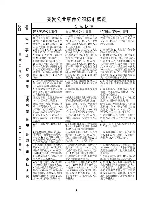 突发公共事件分级标准概览