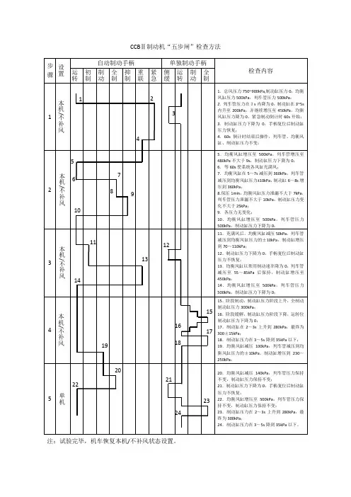 CCBⅡ制动机“五步闸”检查方法