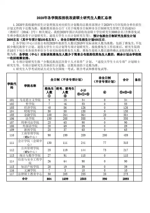 2020年中南财经政法大学硕士研究生各学院拟招生人数汇总汇总表