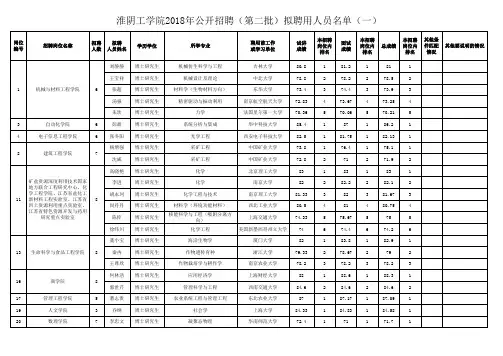 淮阴工学院2018年公开招聘(第二批)拟聘用人员名单(一)